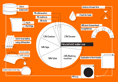 Here are some tips on being waterwise