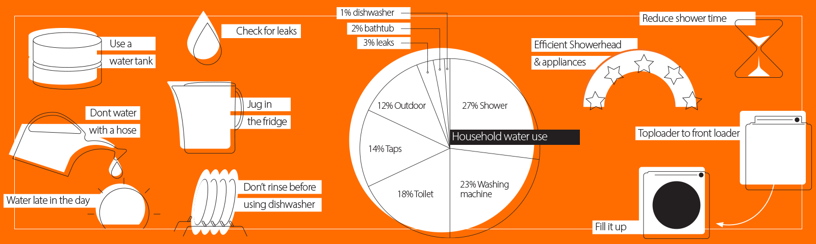 Here are some tips on being waterwise